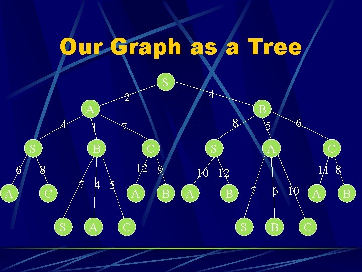 Our Graph as a Tree S A 4 S 6 A 1 8 7