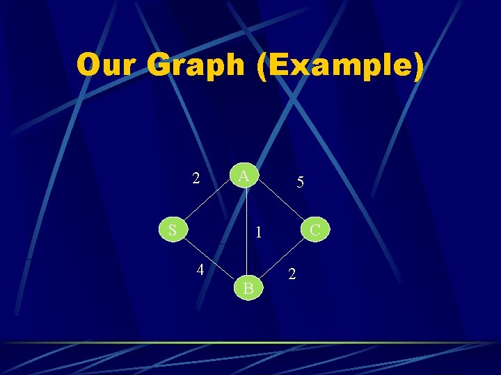 Our Graph (Example) 2 A S 5 C 1 4 B 2 