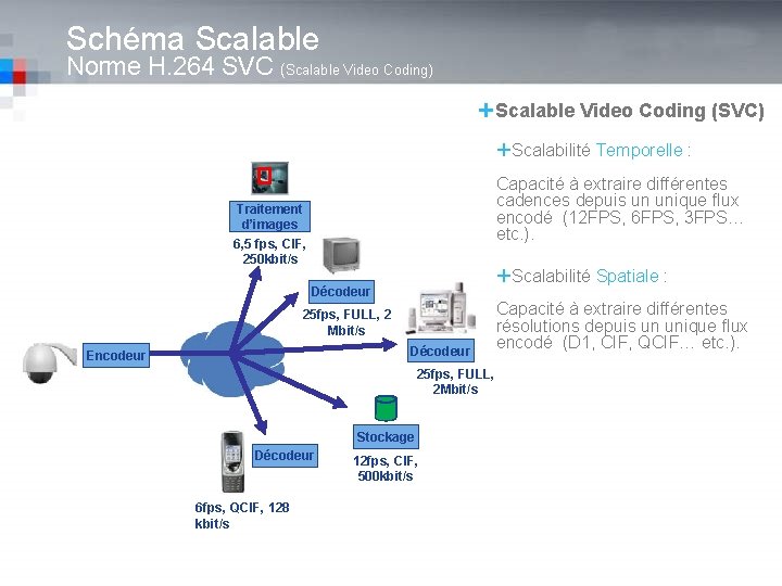 Schéma Scalable Norme H. 264 SVC (Scalable Video Coding) ÊScalable Video Coding (SVC) ÈScalabilité
