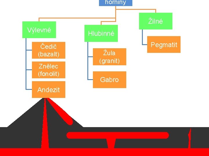 horniny Žilné Výlevné Čedič (bazalt) Znělec (fonolit) Andezit Hlubinné Pegmatit Žula (granit) Gabro 