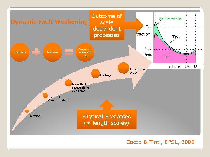 Outcome of Dynamic Fault Weakening scale dependent processes fracture friction Dynamic weakeni ng Melting