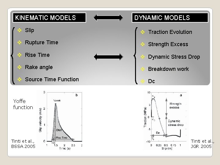 KINEMATIC MODELS DYNAMIC MODELS v Slip v Traction Evolution v Rupture Time v Strength