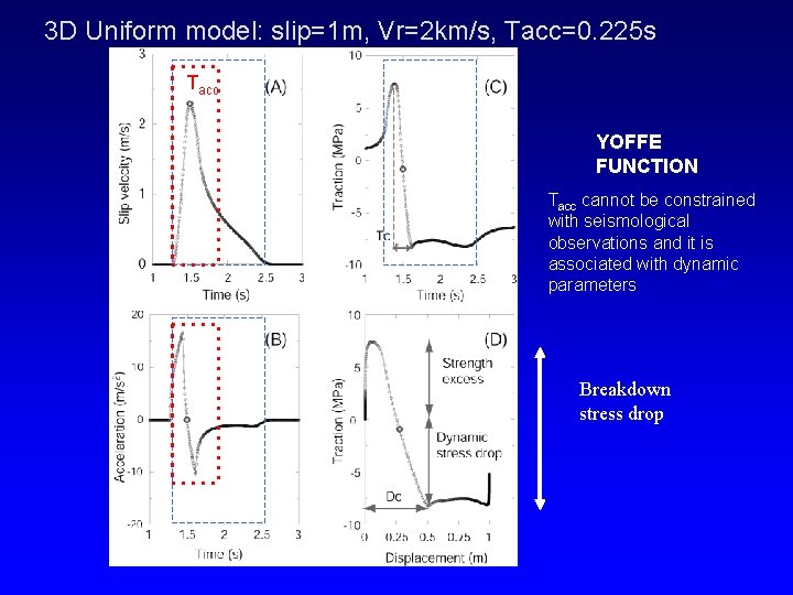 3 D Uniform model: slip=1 m, Vr=2 km/s, Tacc=0. 225 s Tacc YOFFE FUNCTION