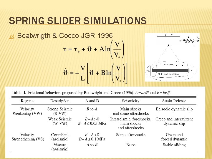 SPRING SLIDER SIMULATIONS Boatwrigth & Cocco JGR 1996 