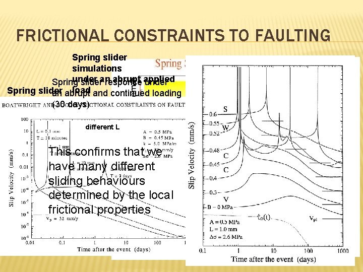 FRICTIONAL CONSTRAINTS TO FAULTING Spring slider simulations under abrupt applied Spring slideran response under