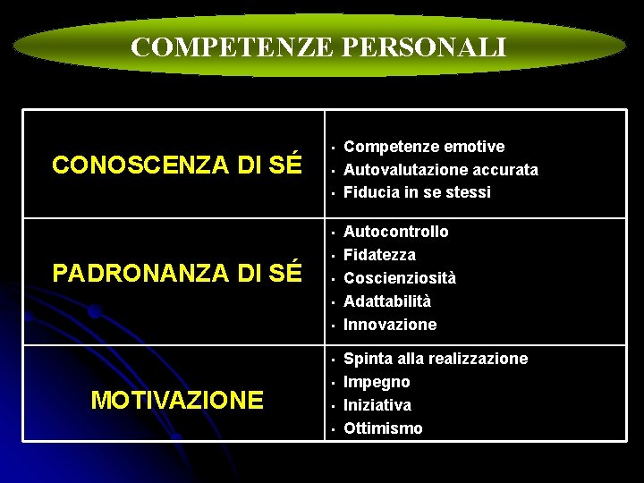 COMPETENZE PERSONALI CONOSCENZA DI SÉ • • PADRONANZA DI SÉ • • • MOTIVAZIONE COMPETENZE PERSONALI CONOSCENZA DI SÉ • • PADRONANZA DI SÉ • • • MOTIVAZIONE