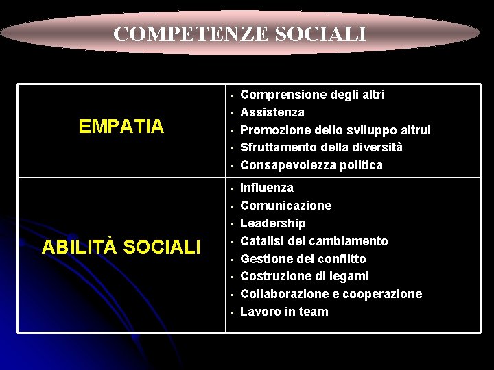 COMPETENZE SOCIALI • EMPATIA • • ABILITÀ SOCIALI • • • Comprensione degli altri COMPETENZE SOCIALI • EMPATIA • • ABILITÀ SOCIALI • • • Comprensione degli altri