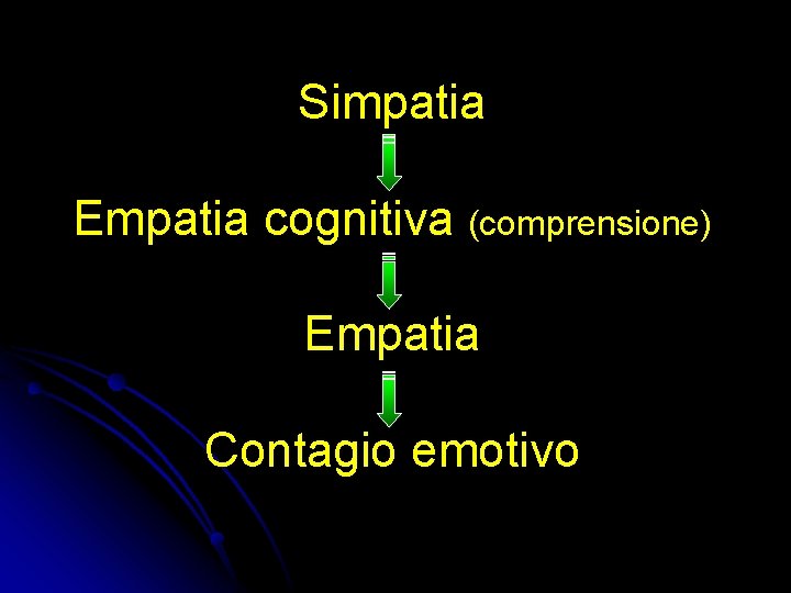 Simpatia Empatia cognitiva (comprensione) Empatia Contagio emotivo Simpatia Empatia cognitiva (comprensione) Empatia Contagio emotivo