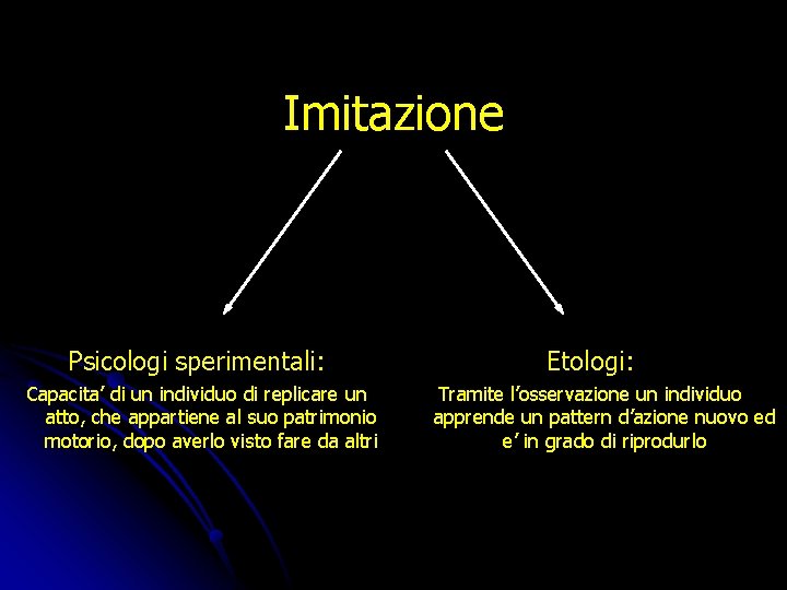 Imitazione Psicologi sperimentali: Capacita’ di un individuo di replicare un atto, che appartiene al Imitazione Psicologi sperimentali: Capacita’ di un individuo di replicare un atto, che appartiene al