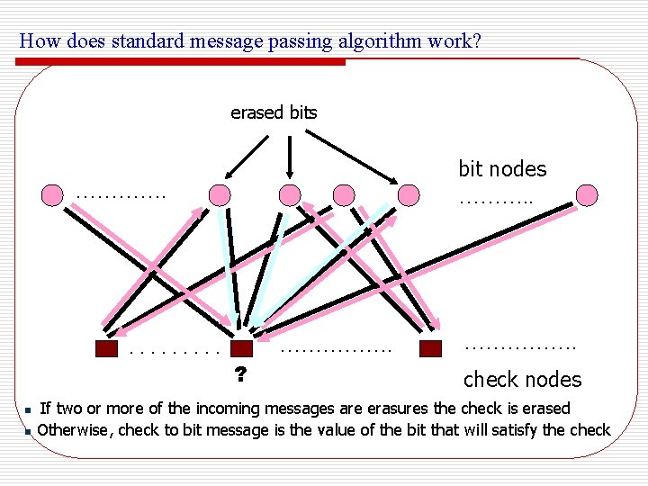 How does standard message passing algorithm work? erased bits bit nodes ………. . ………….