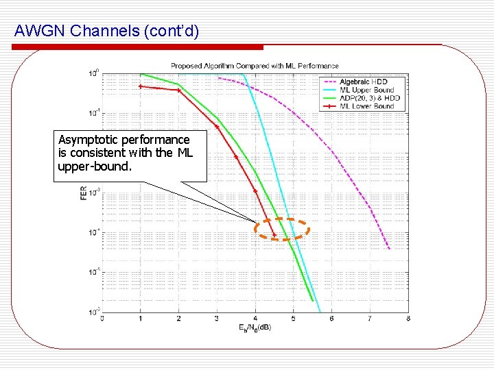 AWGN Channels (cont’d) Asymptotic performance is consistent with the ML upper-bound. 