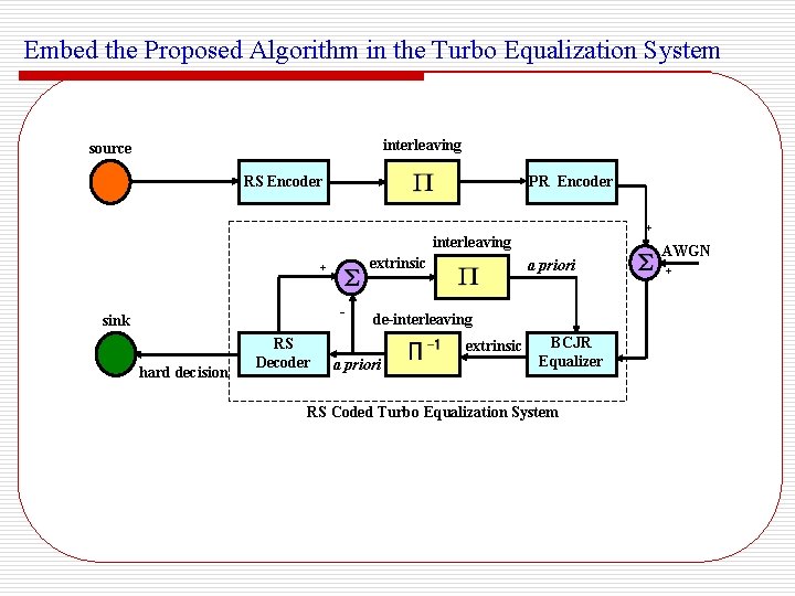 Embed the Proposed Algorithm in the Turbo Equalization System interleaving source RS Encoder PR