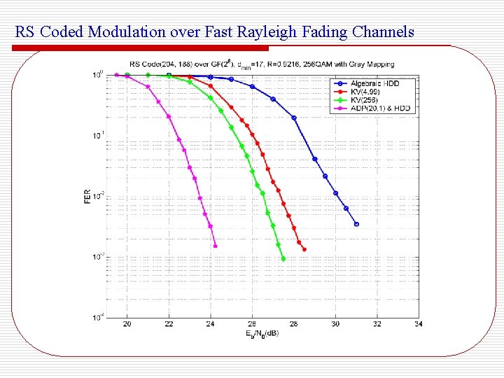 RS Coded Modulation over Fast Rayleigh Fading Channels 