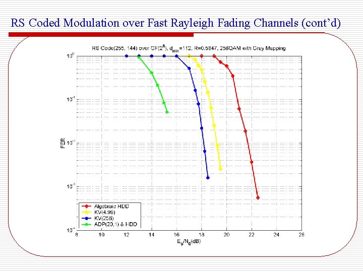 RS Coded Modulation over Fast Rayleigh Fading Channels (cont’d) 