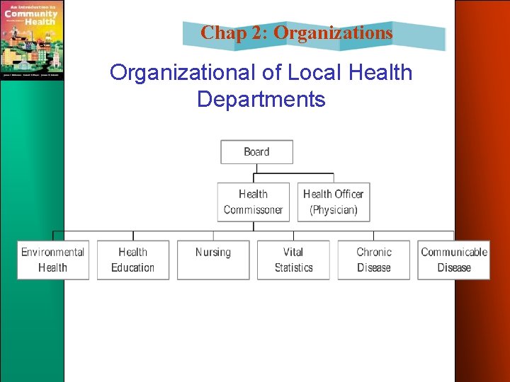 Chap 2: Organizations Organizational of Local Health Departments 