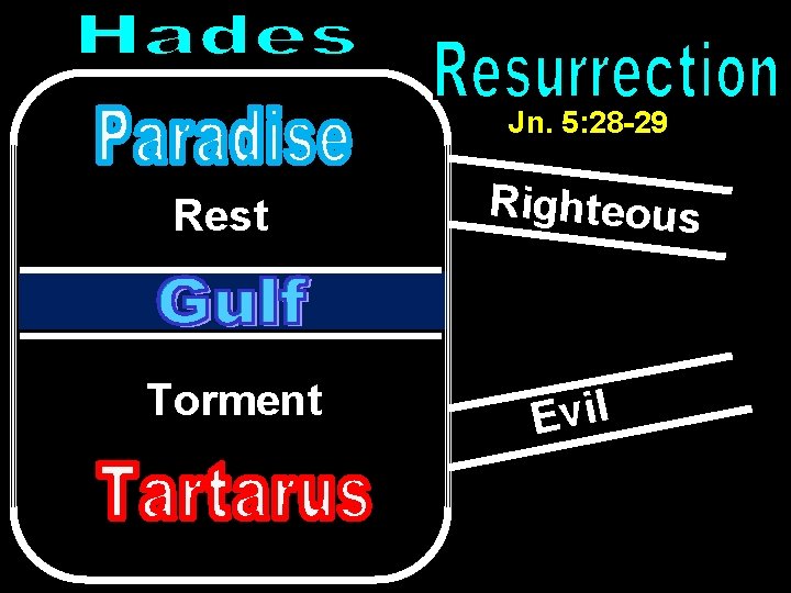 Jn. 5: 28 -29 Rest Torment Righteous l i v E 