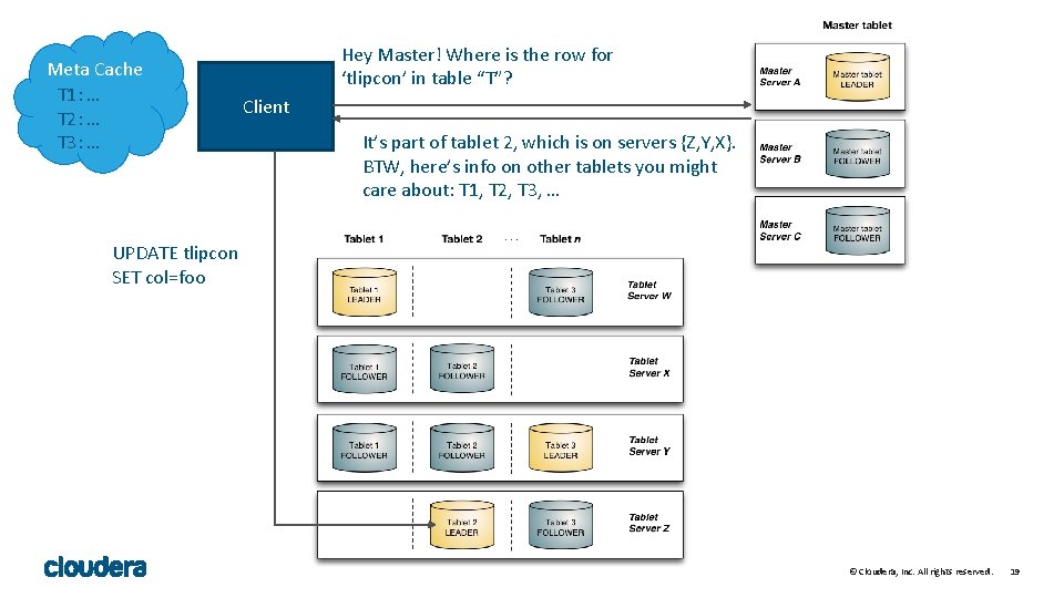Meta Cache T 1: … T 2: … T 3: … Hey Master! Where Meta Cache T 1: … T 2: … T 3: … Hey Master! Where