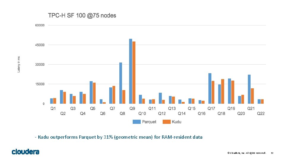 - Kudu outperforms Parquet by 31% (geometric mean) for RAM-resident data © Cloudera, Inc. - Kudu outperforms Parquet by 31% (geometric mean) for RAM-resident data © Cloudera, Inc.
