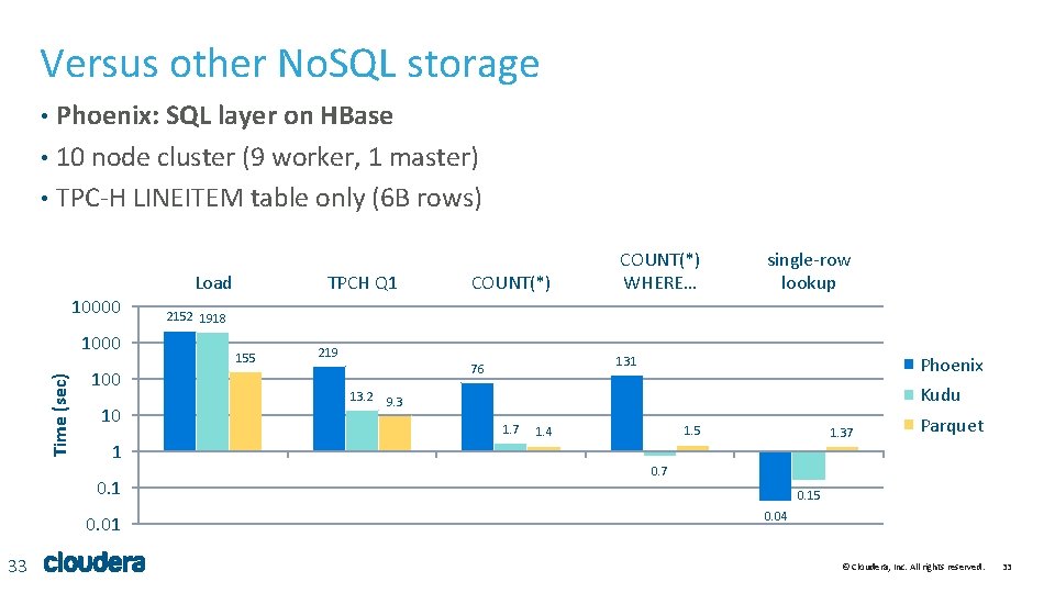 Versus other No. SQL storage Phoenix: SQL layer on HBase • 10 node cluster Versus other No. SQL storage Phoenix: SQL layer on HBase • 10 node cluster