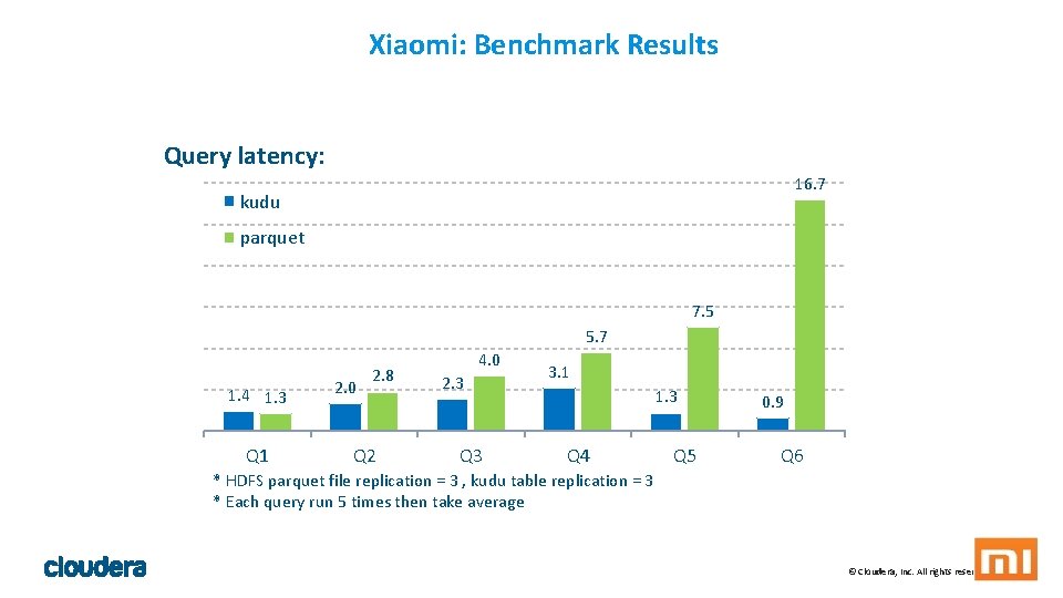 Xiaomi: Benchmark Results Query latency: 16. 7 kudu parquet 7. 5 5. 7 1. Xiaomi: Benchmark Results Query latency: 16. 7 kudu parquet 7. 5 5. 7 1.