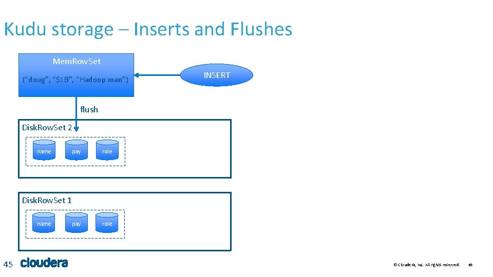Kudu storage – Inserts and Flushes Mem. Row. Set (“doug”, “$1 B”, “Hadoop man”) Kudu storage – Inserts and Flushes Mem. Row. Set (“doug”, “$1 B”, “Hadoop man”)