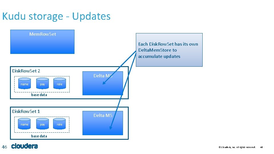 Kudu storage - Updates Mem. Row. Set Each Disk. Row. Set has its own Kudu storage - Updates Mem. Row. Set Each Disk. Row. Set has its own