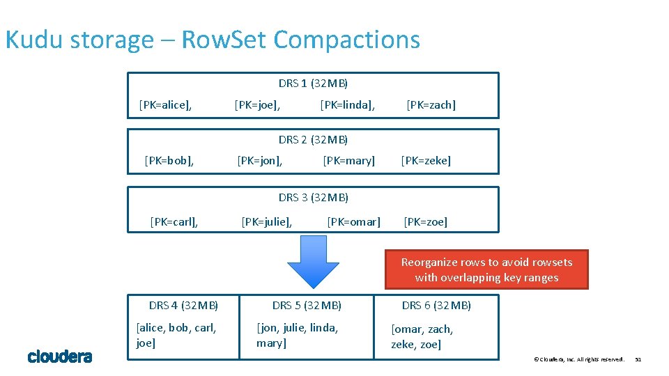 Kudu storage – Row. Set Compactions DRS 1 (32 MB) [PK=alice], [PK=joe], [PK=linda], [PK=zach]