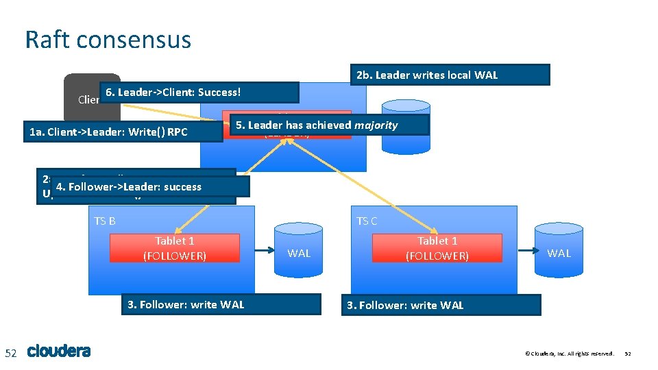 Raft consensus 2 b. Leader writes local WAL 6. Leader->Client: Success! TS A Client Raft consensus 2 b. Leader writes local WAL 6. Leader->Client: Success! TS A Client