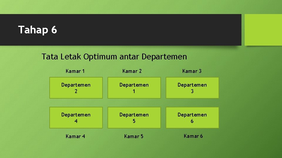 Tahap 6 Tata Letak Optimum antar Departemen Kamar 1 Kamar 2 Kamar 3 Departemen