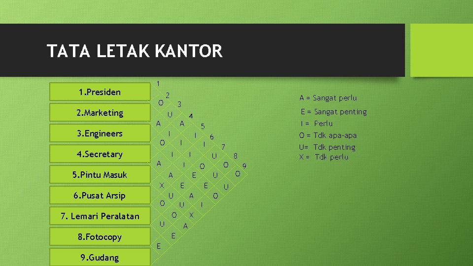 TATA LETAK KANTOR 1. Presiden 2. Marketing 3. Engineers 4. Secretary 1 O A