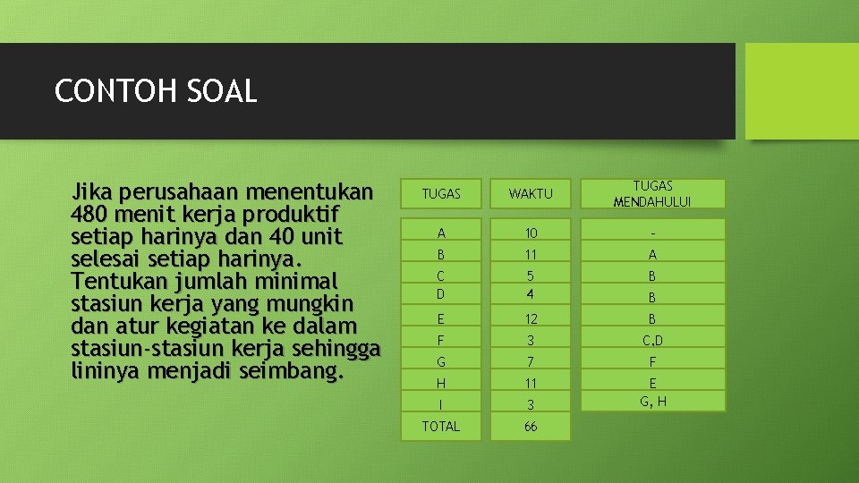CONTOH SOAL Jika perusahaan menentukan 480 menit kerja produktif setiap harinya dan 40 unit CONTOH SOAL Jika perusahaan menentukan 480 menit kerja produktif setiap harinya dan 40 unit