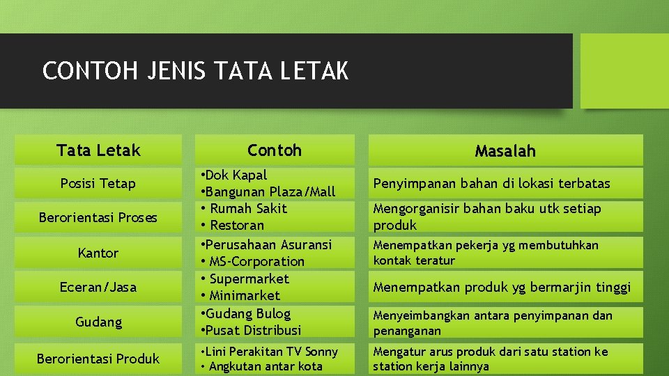 CONTOH JENIS TATA LETAK Tata Letak Posisi Tetap Berorientasi Proses Kantor Eceran/Jasa Gudang Berorientasi