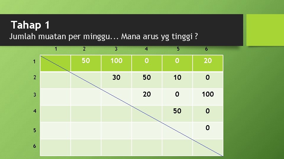 Tahap 1 Jumlah muatan per minggu. . . Mana arus yg tinggi ? 1