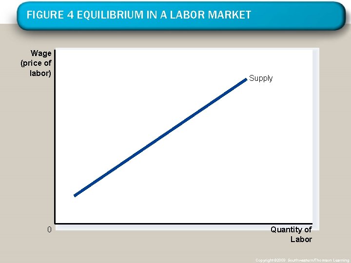 FIGURE 4 EQUILIBRIUM IN A LABOR MARKET Wage (price of labor) 0 Supply Quantity