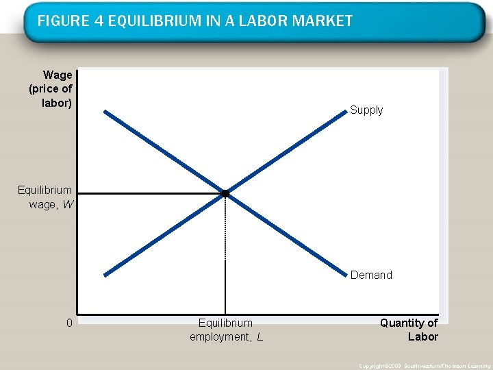 FIGURE 4 EQUILIBRIUM IN A LABOR MARKET Wage (price of labor) Supply Equilibrium wage,