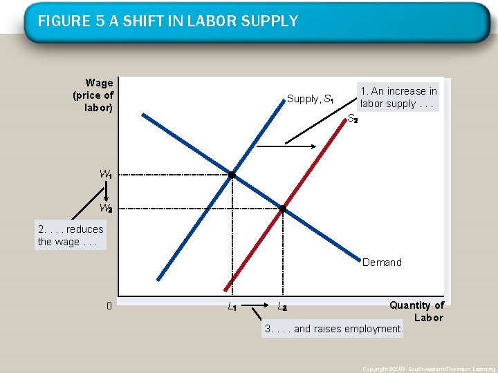 FIGURE 5 A SHIFT IN LABOR SUPPLY Wage (price of labor) 1. An increase