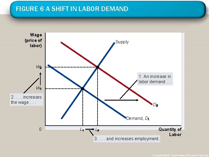 FIGURE 6 A SHIFT IN LABOR DEMAND Wage (price of labor) Supply W 1.
