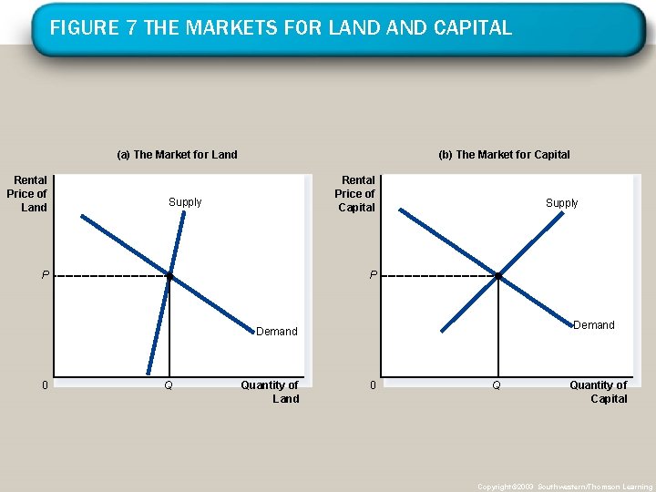 FIGURE 7 THE MARKETS FOR LAND CAPITAL (a) The Market for Land Rental Price