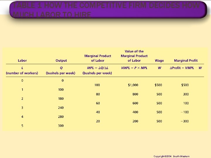 TABLE 1 HOW THE COMPETITIVE FIRM DECIDES HOW MUCH LABOR TO HIRE Copyright© 2004