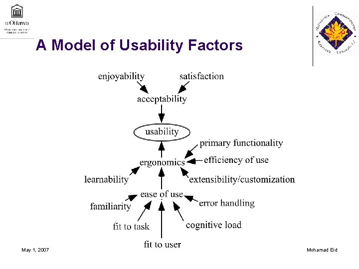 A Model of Usability Factors May 1, 2007 Mohamad Eid 