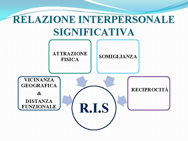 RELAZIONE INTERPERSONALE SIGNIFICATIVA ATTRAZIONE FISICA SOMIGLIANZA VICINANZA GEOGRAFICA & DISTANZA FUNZIONALE RECIPROCITÀ R. I.