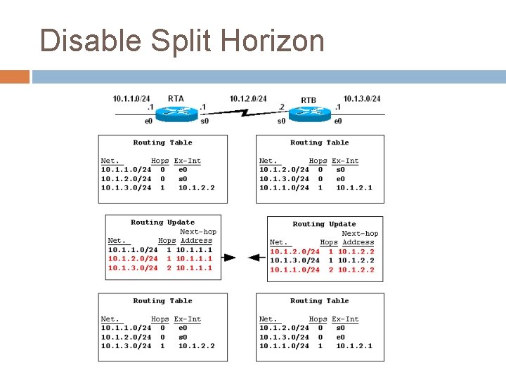 Disable Split Horizon Disable Split Horizon