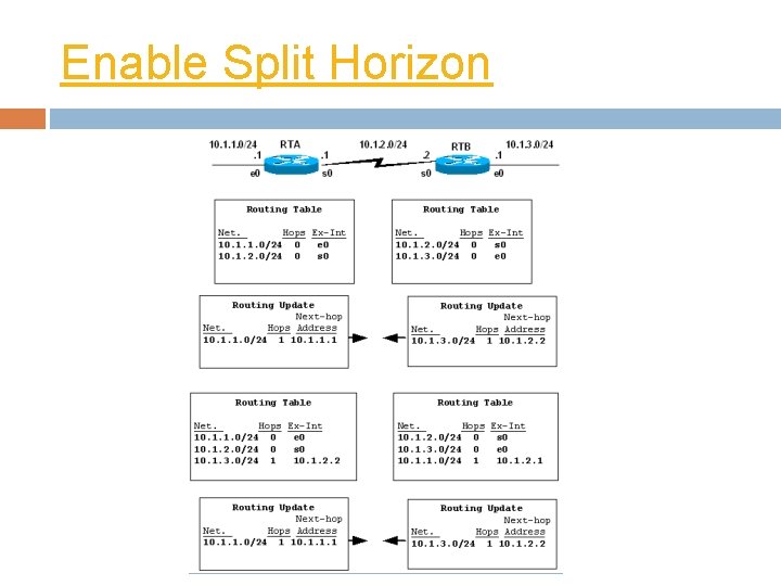 Enable Split Horizon Enable Split Horizon