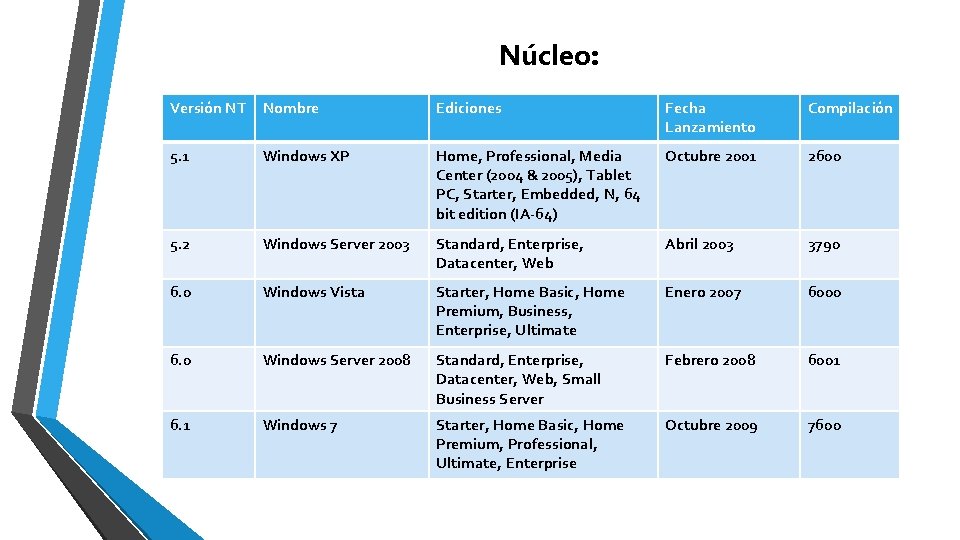 Núcleo: Versión NT Nombre Ediciones Fecha Lanzamiento Compilación 5. 1 Windows XP Home, Professional, Núcleo: Versión NT Nombre Ediciones Fecha Lanzamiento Compilación 5. 1 Windows XP Home, Professional,