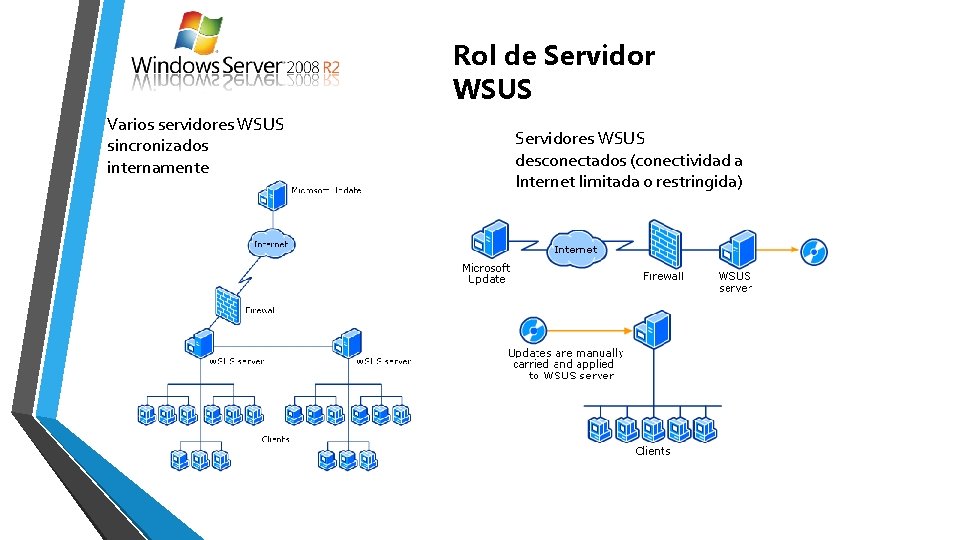 Rol de Servidor WSUS Varios servidores WSUS sincronizados internamente Servidores WSUS desconectados (conectividad a