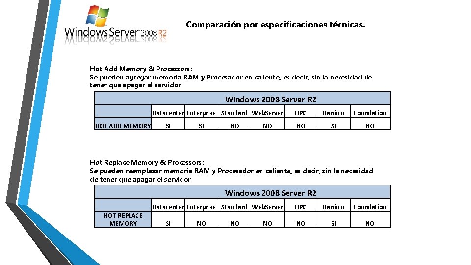 Comparación por especificaciones técnicas. Hot Add Memory & Processors: Se pueden agregar memoria RAM