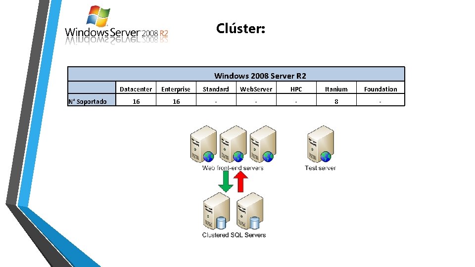 Clúster: Windows 2008 Server R 2 N° Soportado Datacenter Enterprise Standard Web. Server HPC