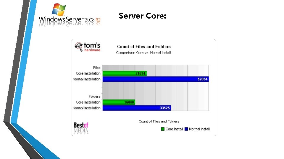 Server Core: 