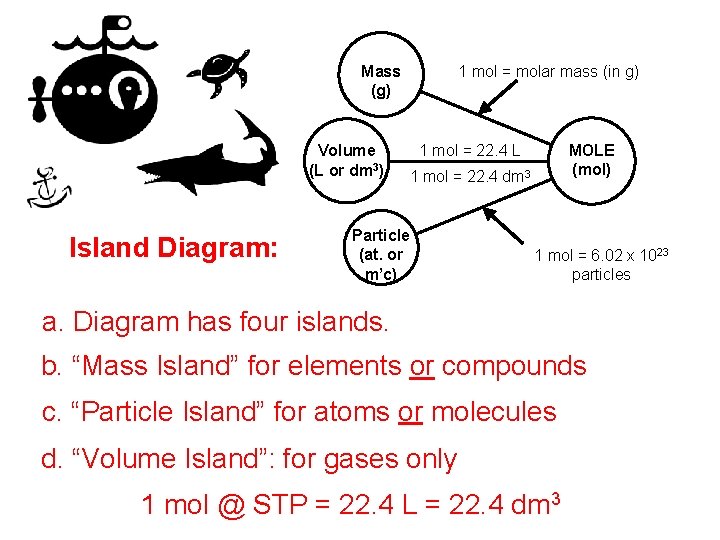 1 mol = molar mass (in g) Mass (g) Volume (L or dm 3)