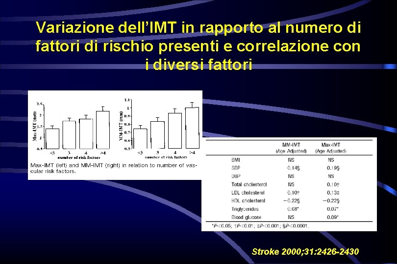 Variazione dell’IMT in rapporto al numero di fattori di rischio presenti e correlazione con Variazione dell’IMT in rapporto al numero di fattori di rischio presenti e correlazione con